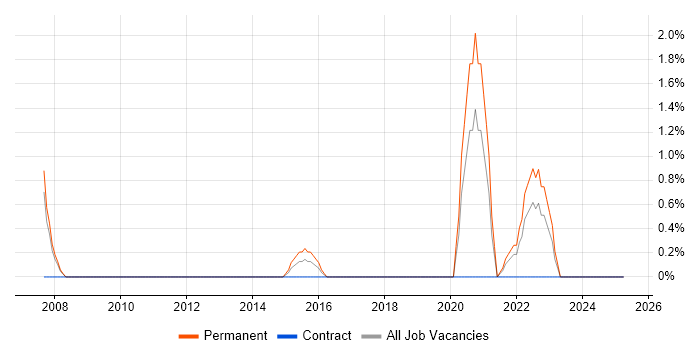 Job vacancy trend for Animation in Bromley Job vacancy trend for Animation in Bromley