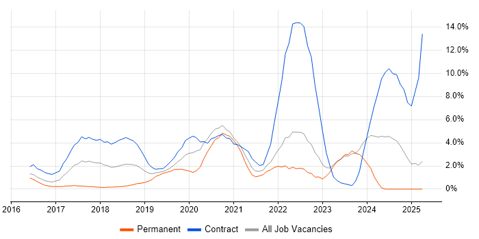 Job vacancy trend for Ansible in Bromley Job vacancy trend for Ansible in Bromley