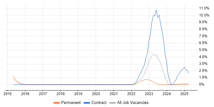Job vacancy trend for AOP in Bromley Job vacancy trend for AOP in Bromley