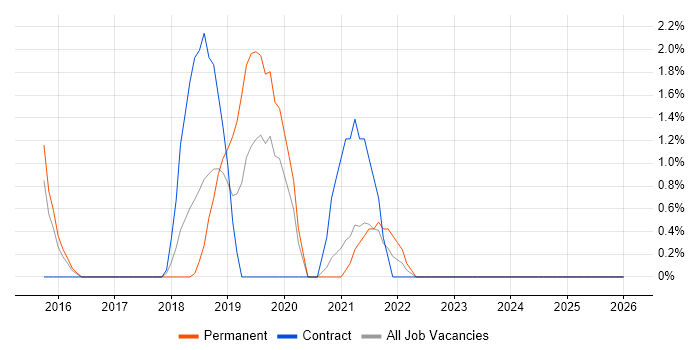 Apache Hive job vacancy trend in Bromley