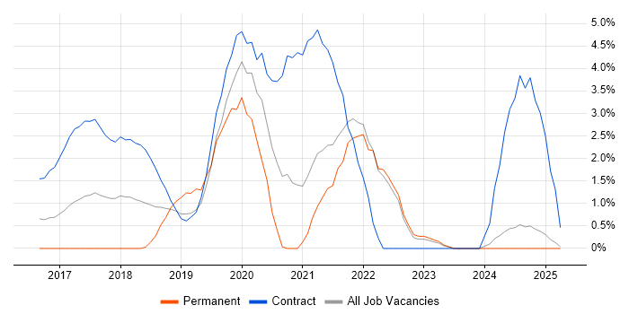 Job vacancy trend for Apache Spark in Bromley Job vacancy trend for Apache Spark in Bromley