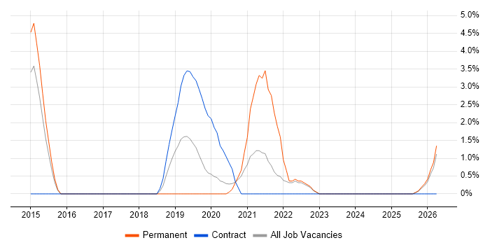 Apex Code job vacancy trend in Bromley