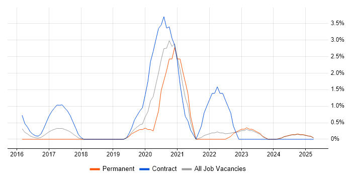 Job vacancy trend for API Development in Bromley
