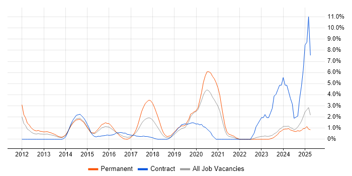 Job vacancy trend for Apple iOS in Bromley Job vacancy trend for Apple iOS in Bromley