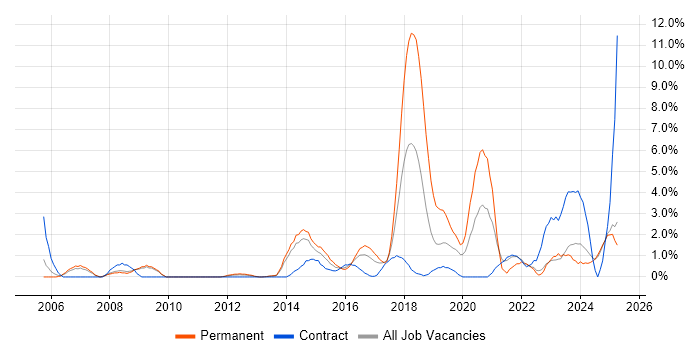 Job vacancy trend for Apple in Bromley Job vacancy trend for Apple in Bromley