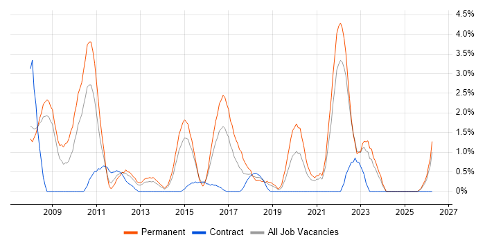 Applications Support Analyst job vacancy trend in Bromley