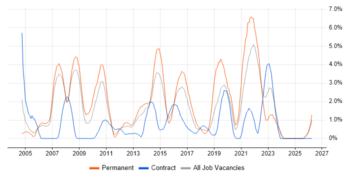 Applications Support job vacancy trend in Bromley