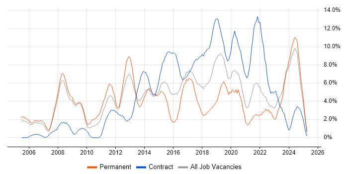 Job vacancy trend for Architect in Bromley Job vacancy trend for Architect in Bromley