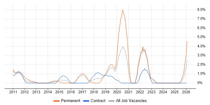 Architectural Patterns job vacancy trend in Bromley