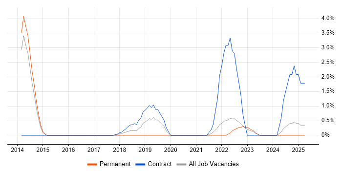 Job vacancy trend for Artifactory in Bromley Job vacancy trend for Artifactory in Bromley