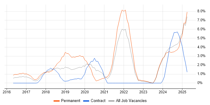 Job vacancy trend for Artificial Intelligence in Bromley Job vacancy trend for Artificial Intelligence in Bromley
