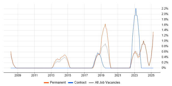 Job vacancy trend for Aruba in Bromley