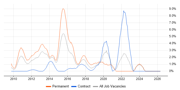 ASP.NET MVC job vacancy trend in Bromley