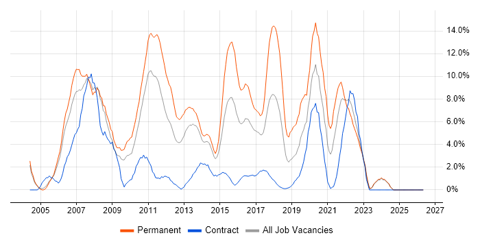 ASP.NET job vacancy trend in Bromley