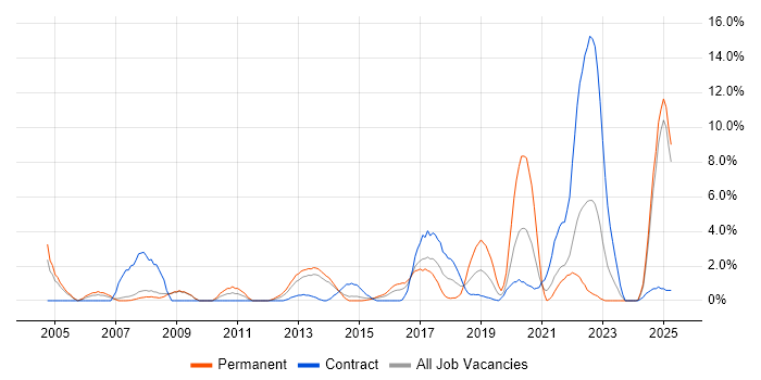 Job vacancy trend for Asset Management in Bromley