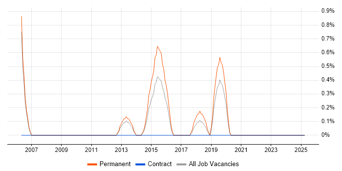 Job vacancy trend for AutoCAD in Bromley Job vacancy trend for AutoCAD in Bromley