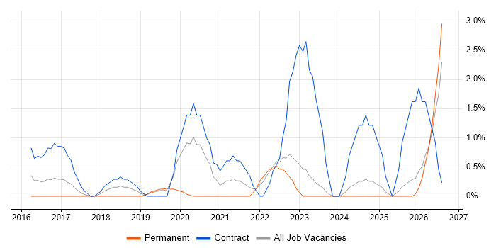 Automation Engineer job vacancy trend in Bromley