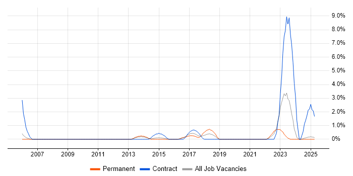 Job vacancy trend for Availability Management in Bromley Job vacancy trend for Availability Management in Bromley