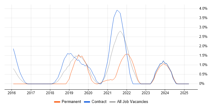 Job vacancy trend for AWS Certification in Bromley Job vacancy trend for AWS Certification in Bromley