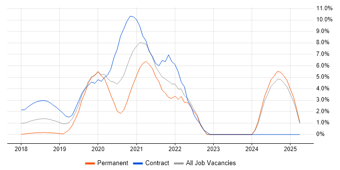 Job vacancy trend for AWS Lambda in Bromley Job vacancy trend for AWS Lambda in Bromley