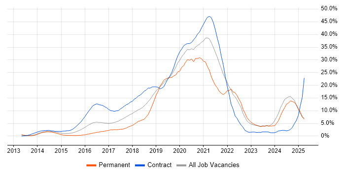 Job vacancy trend for AWS in Bromley Job vacancy trend for AWS in Bromley