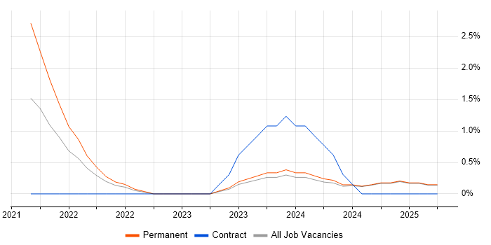 Job vacancy trend for Azure Data Factory in Bromley