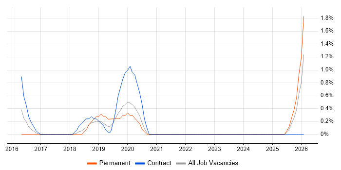 Azure Developer job vacancy trend in Bromley