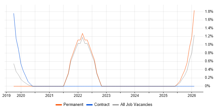 Azure Stack job vacancy trend in Bromley