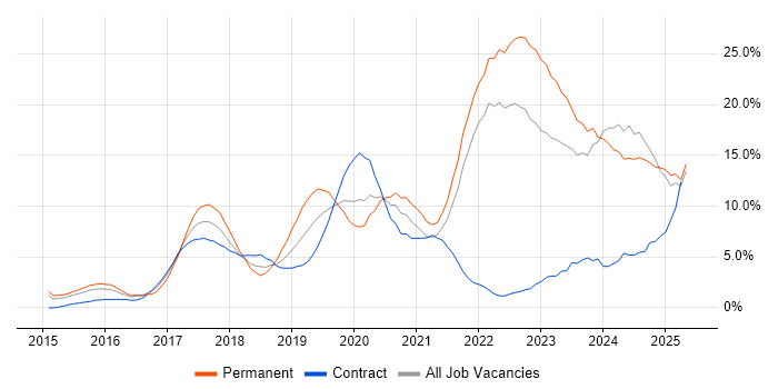 Job vacancy trend for Azure in Bromley Job vacancy trend for Azure in Bromley