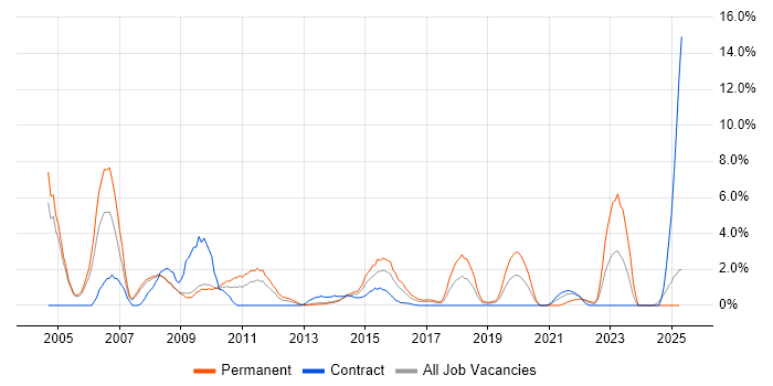 Job vacancy trend for B2B in Bromley Job vacancy trend for B2B in Bromley