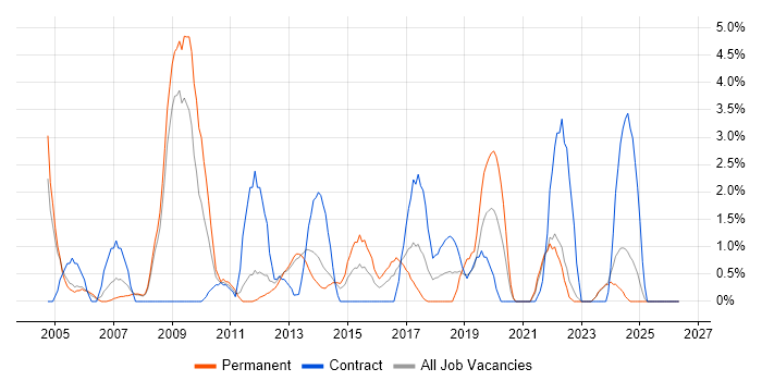 Back Office job vacancy trend in Bromley