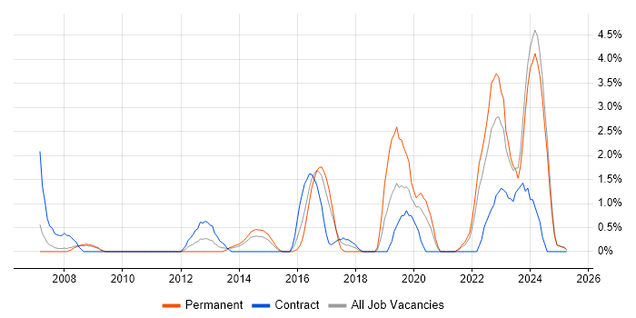 Job vacancy trend for Bash in Bromley Job vacancy trend for Bash in Bromley
