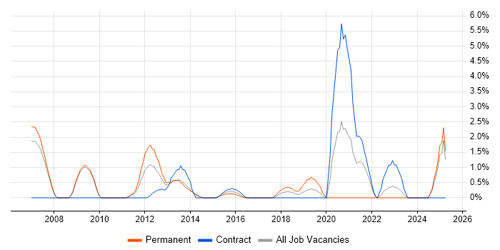 Job vacancy trend for BCP in Bromley