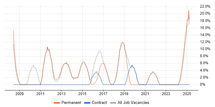 Job vacancy trend for Agile in Beckenham Job vacancy trend for Agile in Beckenham
