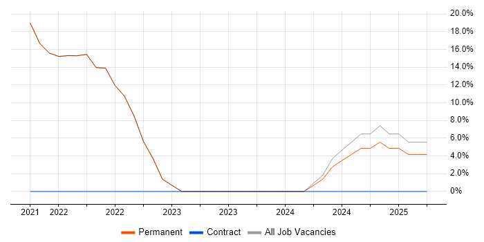 Job vacancy trend for Algorithms in Beckenham