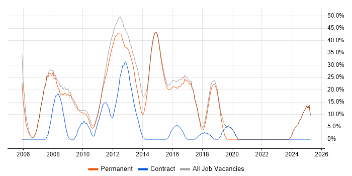 Job vacancy trend for Analyst in Beckenham Job vacancy trend for Analyst in Beckenham