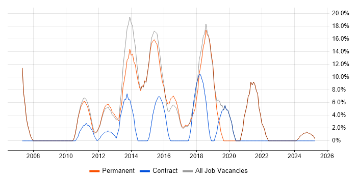 Job vacancy trend for Analytical Skills in Beckenham