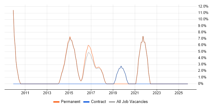 Analytics job vacancy trend in Beckenham