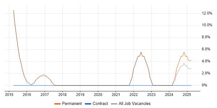 Job vacancy trend for AngularJS in Beckenham
