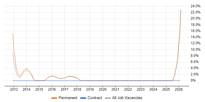 Asset Management job vacancy trend in Beckenham