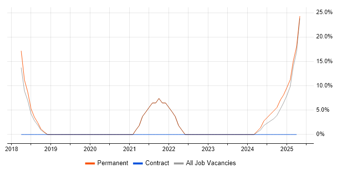 Job vacancy trend for AWS in Beckenham Job vacancy trend for AWS in Beckenham