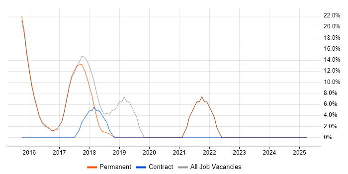 Job vacancy trend for Azure in Beckenham