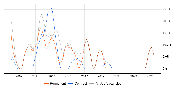 Job vacancy trend for Business Analyst in Beckenham