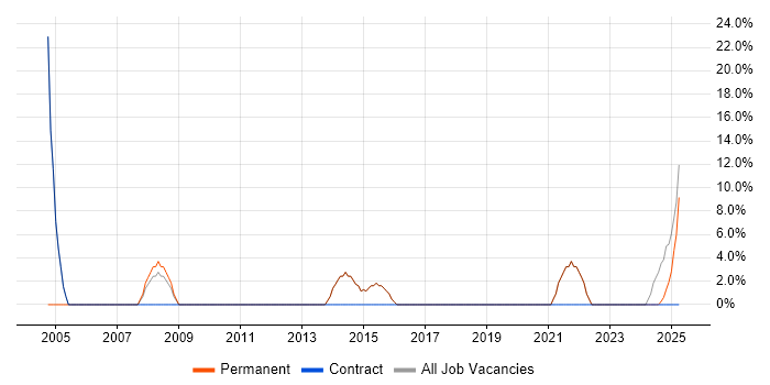 Job vacancy trend for Business Development in Beckenham Job vacancy trend for Business Development in Beckenham