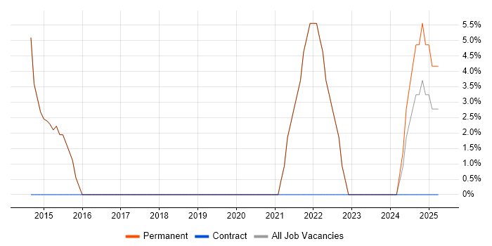 Job vacancy trend for C++ in Beckenham