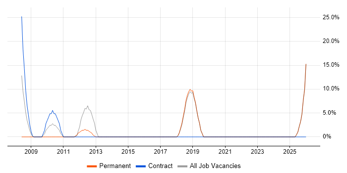 Change Control job vacancy trend in Beckenham