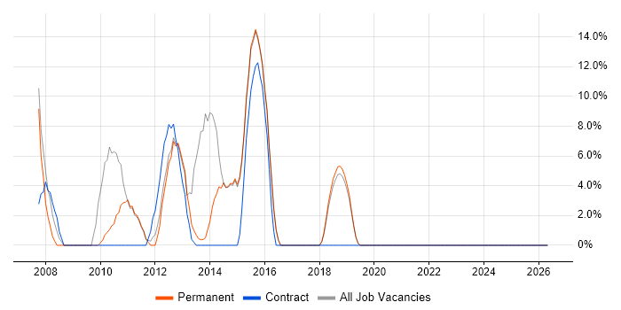 Change Management job vacancy trend in Beckenham