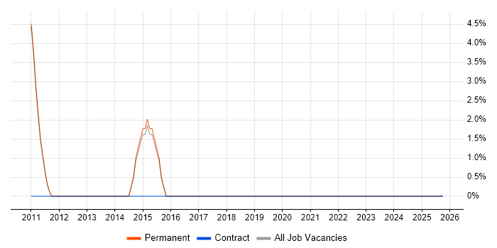 Cloud Computing job vacancy trend in Beckenham
