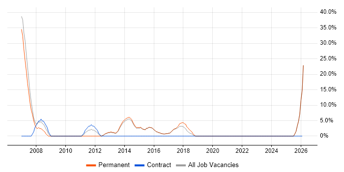 CMS job vacancy trend in Beckenham