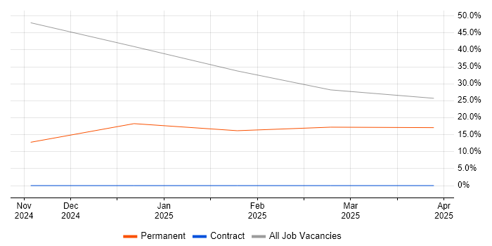 Job vacancy trend for Collaborative Culture in Beckenham